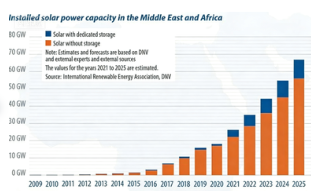News - Middle East Oil Giants Go All In on Solar – The Era of Mega ...